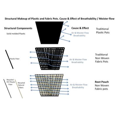 Root Pouch Thin Black Fabric Pot - 1 Quart to 3 Gallon - Greenhouse Megastore